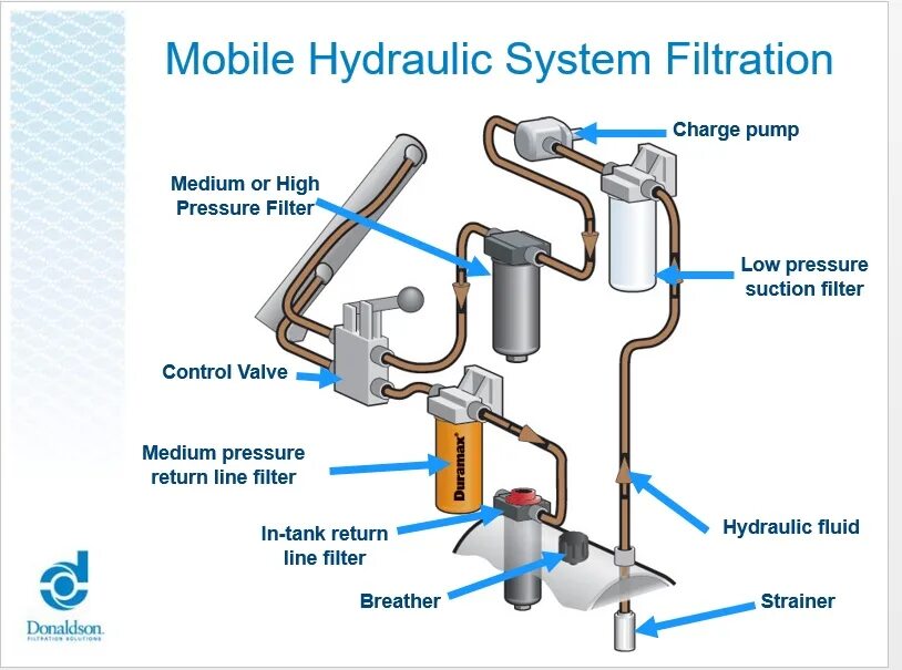 Hydraulic Fluid Filter. Тройник гидравлический "System p.". Hydraulic System line.