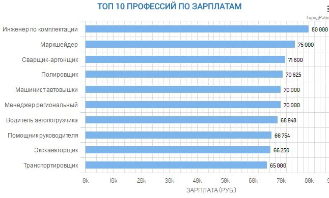 Примеры профессий которые получают зарплату из бюджета