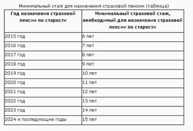 Минимум стажа для пенсии. Льготный стаж для выхода на пенсию. Стаж сварщика для пенсии. Льготный стаж сварщика. Минимальный рабочий стаж для пенсии.