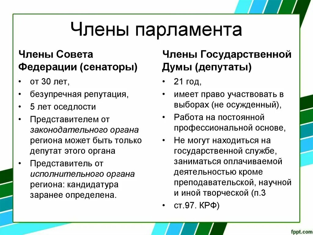 Требования к сенаторам РФ. Требования к сенаторам совета Федерации.