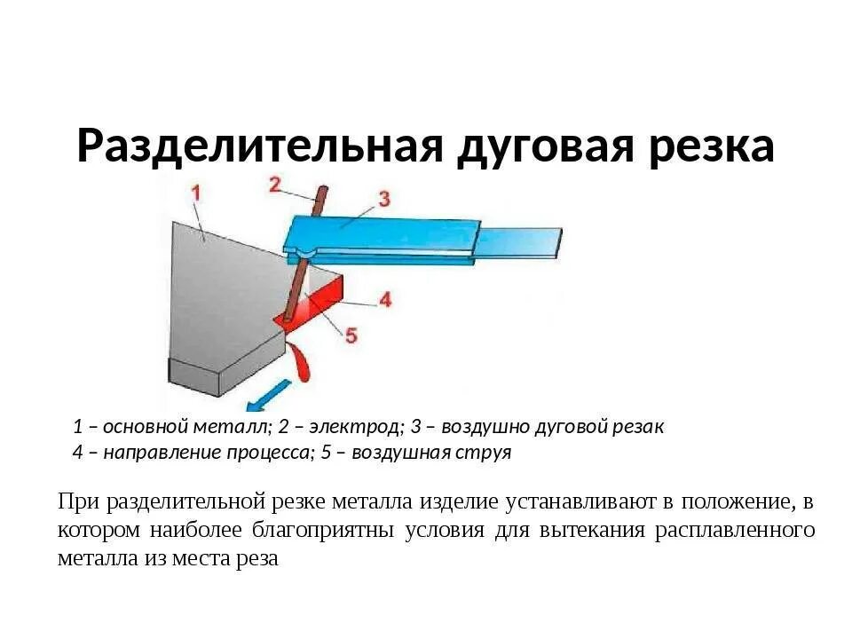 Принципы работы электродуговых лучей 3 тонны. Электродуговая резка листового металла схема. Чхема кислороднодуговой иезки металла. Схема воздушно-дуговой резки металла.. Схема резки металлическим электродом.