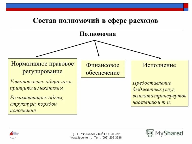 Разграничения полномочий власти в рф