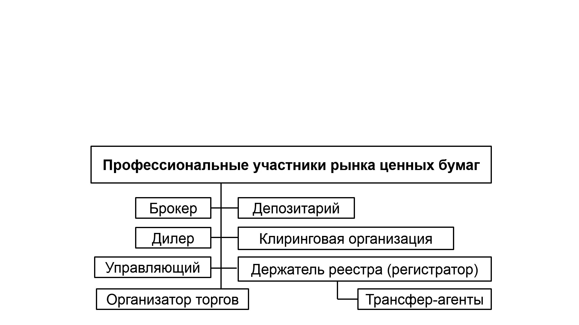 Организация рынка облигаций. Профессиональные посредники на финансовом рынке. Источниках происхождения денежных средств организации. Источник происхождения денежных средств. Депозитарий ценных бумаг.