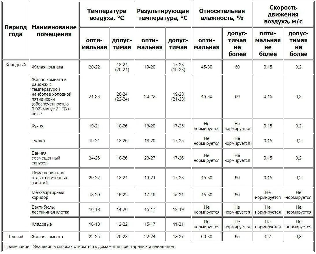 Температура помещения дома. Показатели влажности и температуры в помещениях. таблица нормы влажности в помещении. таблица нормы влажности воздуха в квартире. влажность воздуха в помещении норма.