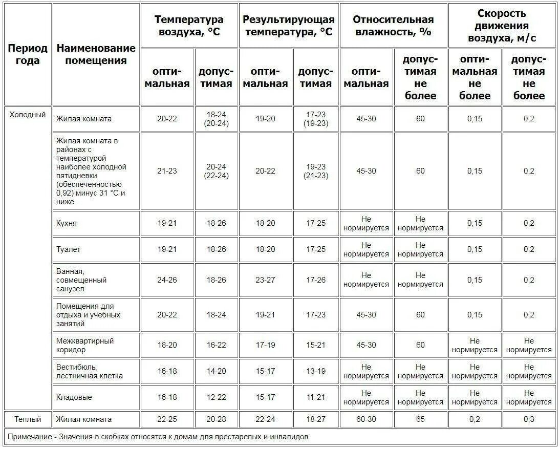 Нормативная температура воздуха в помещении. Таблица нормы влажности в помещении. Таблица нормы влажности воздуха в квартире. Влажность воздуха в помещении норма. Норма относительной влажности в жилом помещении.