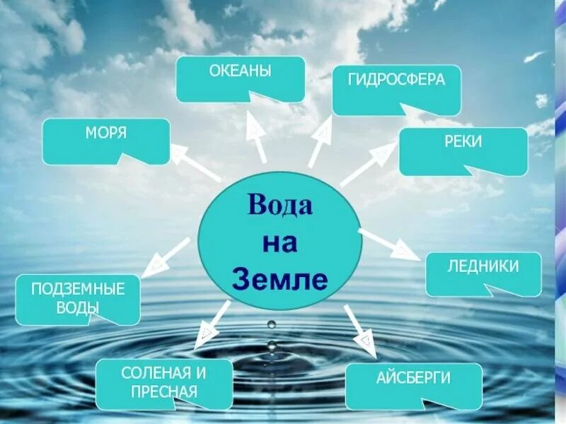 Какое имеет значение реки озера. Вода на земле. Гидросфера. Тема вода. Презентация на тему вода на земле.