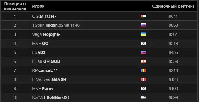 Сколько птс какой ранг. Страж 2 ммр. ранги и ммр дота 2. dota 2 таблица ммр. таблица рейта дота 2.
