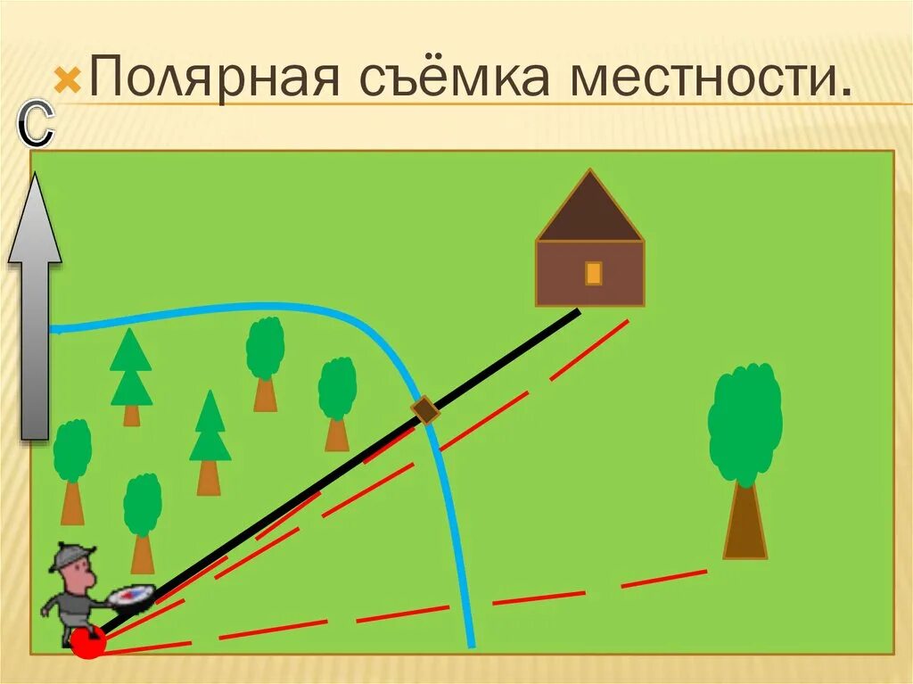 План местности Полярная съемка. Полярная съемка. Маршрутная съемка местности. Составление плана местности Полярная съемка. Маршрутный способ