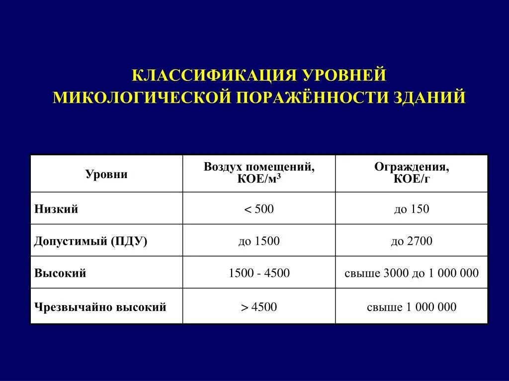 Загрязнение жилых помещений. Уровни классификации. Показатели бактериального загрязнения воздуха. Показатели загрязнения воздуха помещений. Нормы кое в воздухе.