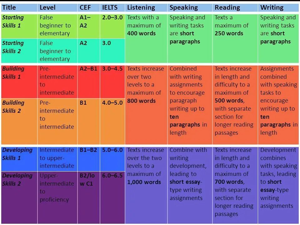 Текст уровень а 1. B2 английский уровень Intermediate. Elementary уровень английского. Elementary pre Intermediate уровень английского. Pre-Intermediate уровень b1.