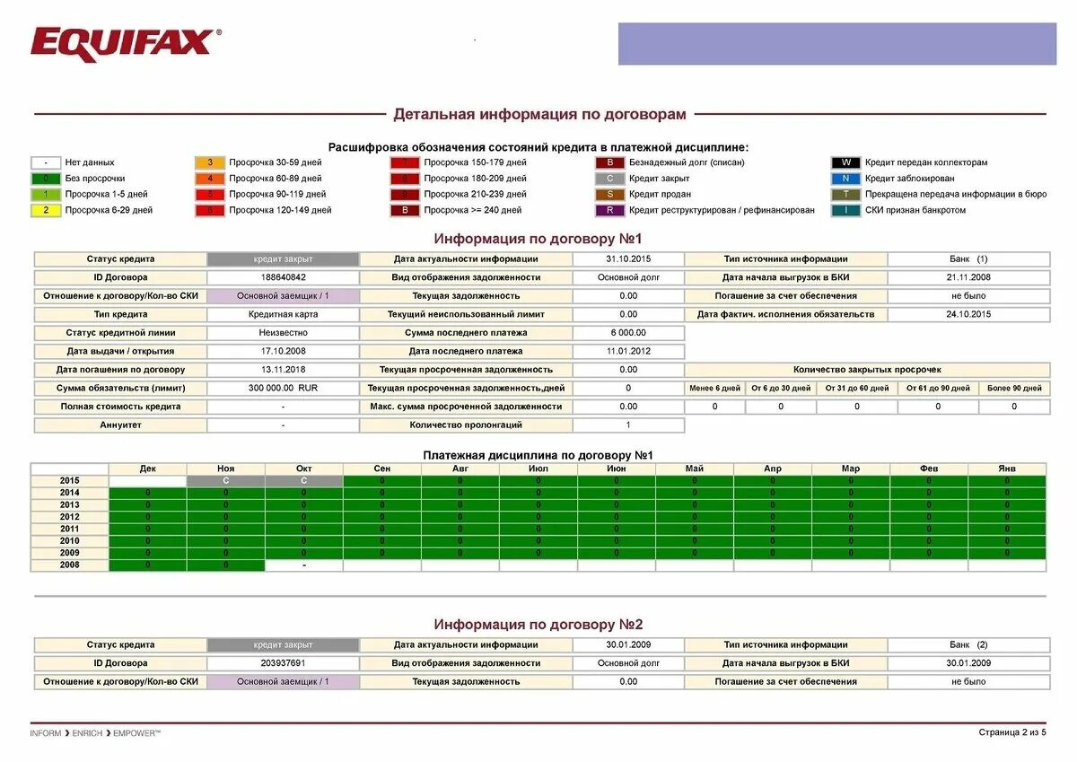 Кредитная история. Отчет по кредитной истории. Как выглядит кредитная история. Выписка из кредитной истории. Информация о сайте без