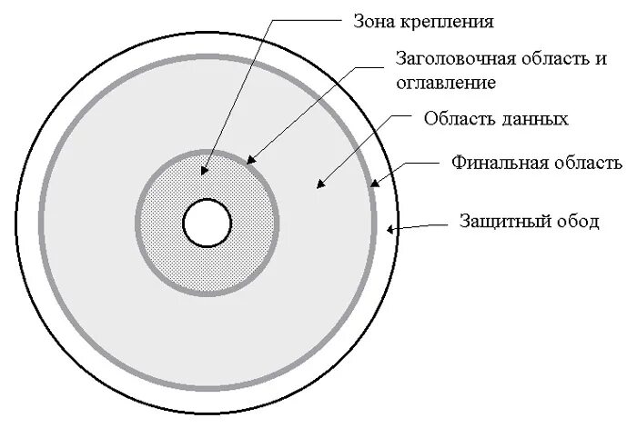 Строение двд диска. Накопителя на магнитооптических дисках схема. Строение оптического диска. Структура CD R диска.