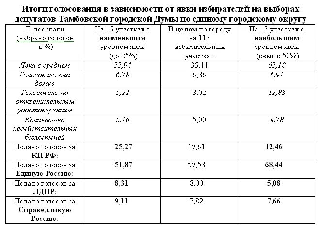 Как узнать результаты голосования на своем участке. Избирательный участок Кулунда Селихов.
