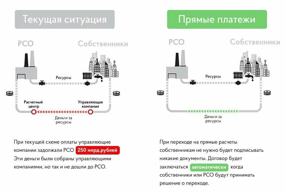 Должны ли ресурсоснабжающие организации. Прямые договора с ресурсоснабжающими организациями. Прямые договоры с РСО. Прямой договор с ресурсоснабжающей организацией. Переход на прямые договора с ресурсоснабжающими организациями.