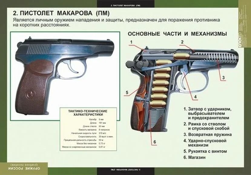 Явись оружие. Пистолет Макарова 9мм устройство и ТТХ. Калибр ствола ПМ Макарова. ПМ пистолет Макарова ТТХ. ПМ пистолет Макарова боевой характеристики.