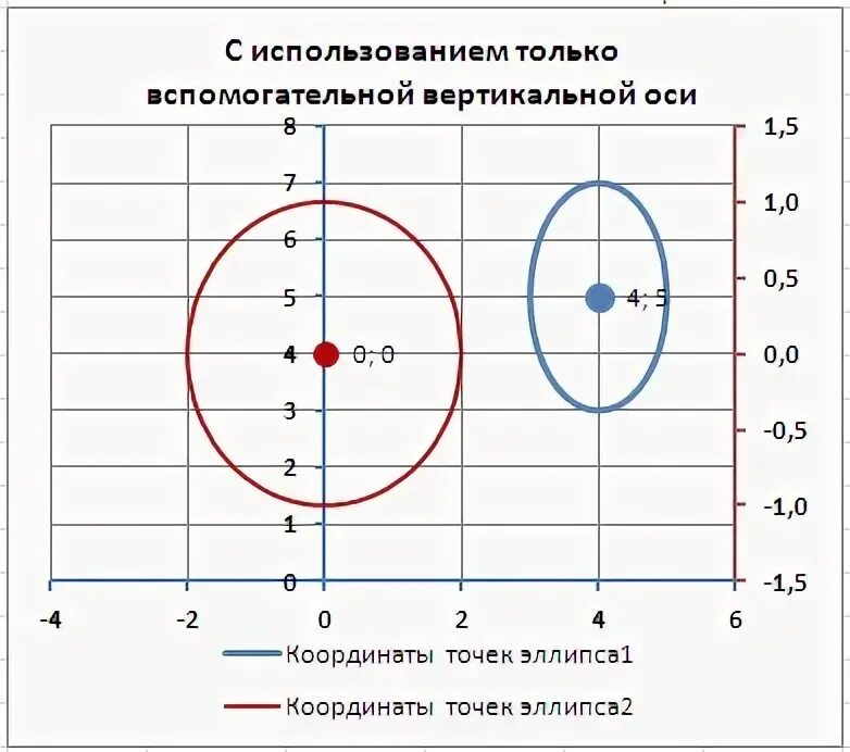 Построить систему координат в excel. График эллипса в excel. график окружности в excel. построение окружности в экселе. эксель график окружности.