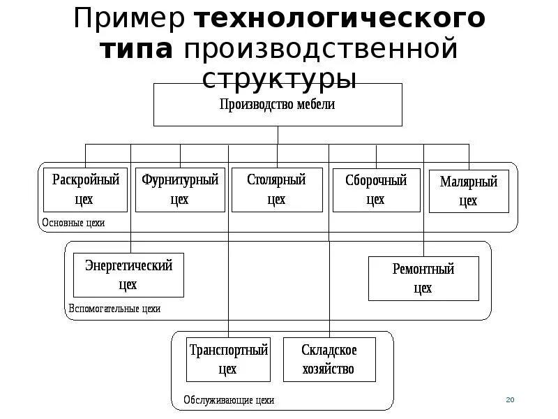 Типы производственной структуры общая и производственная структуры. Предметный Тип производственной структуры. Схема предметного типа производственной структуры. Предметно Технологический Тип производственной структуры. Технологическая форма производства