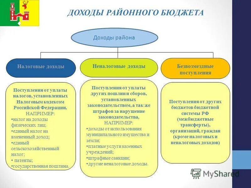 Неналоговые доходы безвозмездные поступления