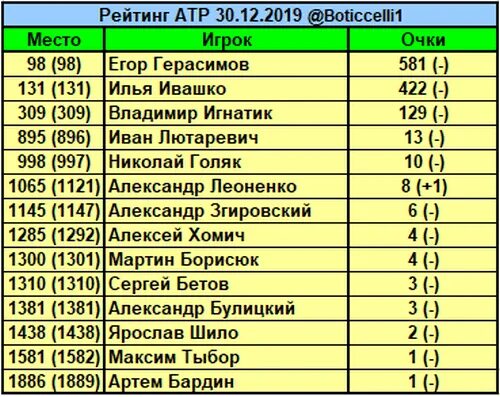 Чемпионат атп. Рейтинг АТР. Рейтинг АТП. Рейтинг ATP мужчины. Мужской теннис рейтинг.