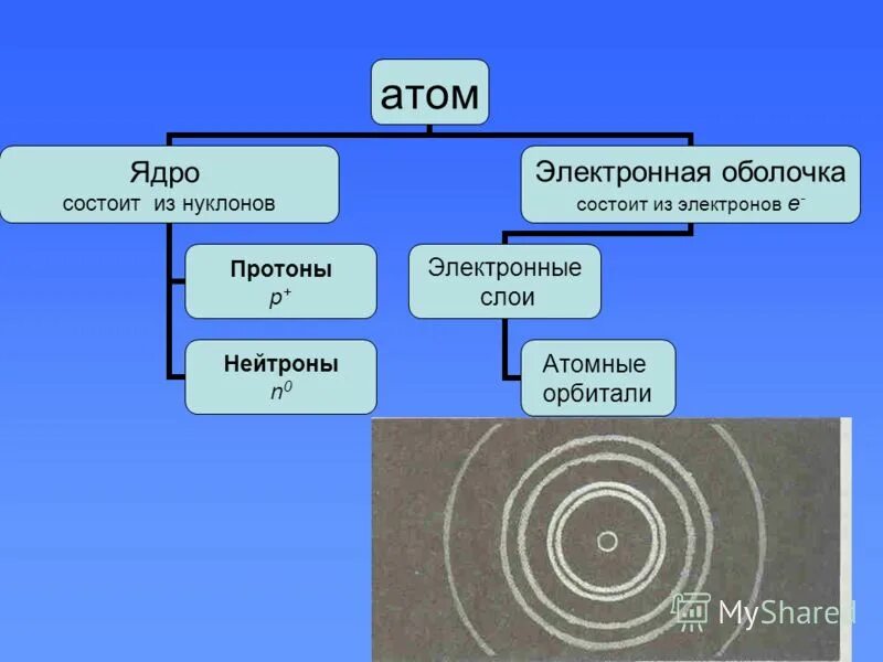 Атом химия 7 класс. Электронная оболочка состоит. Атомные слои. Атомы химических элементов. Атомной слои электронной.