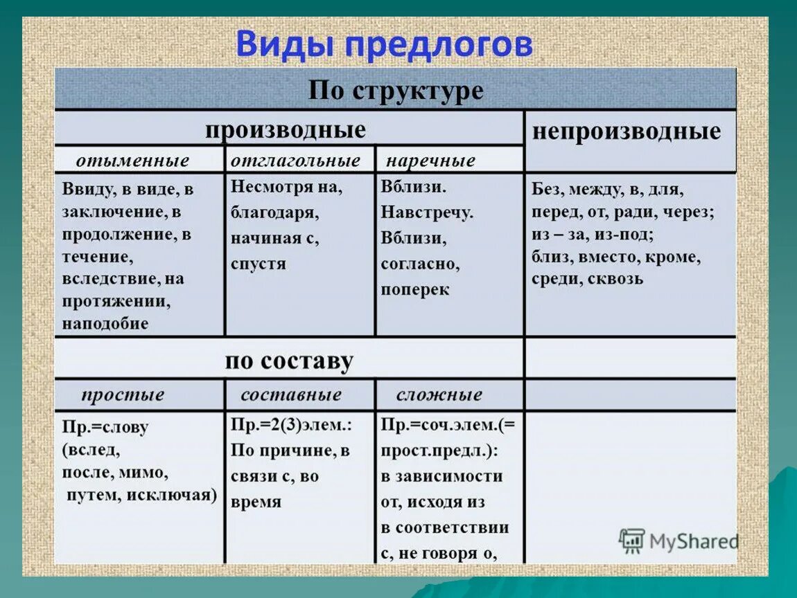 Функция предлога в предложении. Виды предлогов. Виды предлогов таблица. Предлоги виды предлогов. Виды предлогов по структуре.