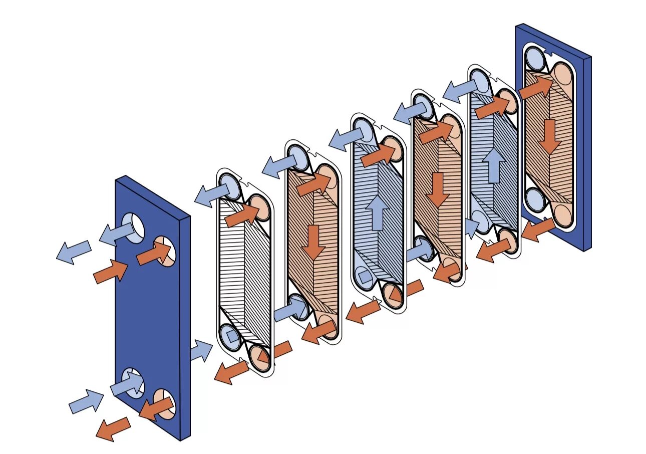 Пластинчатый теплообменник принцип работы схема. Теплообменник Heat Exchanger. Пластинчатый теплообменник ЮТЕРМО. Теплообменник пластинчатый m15-BFG. Работа пластинчатого теплообменника