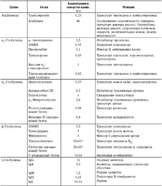 Белок плазмы крови содержащий белок. Белки плазмы крови биохимия таблица. Содержание и функции некоторых белков плазмы крови. Характеристика белков плазмы крови биохимия. Таблица белки плазмы крови и их функции.