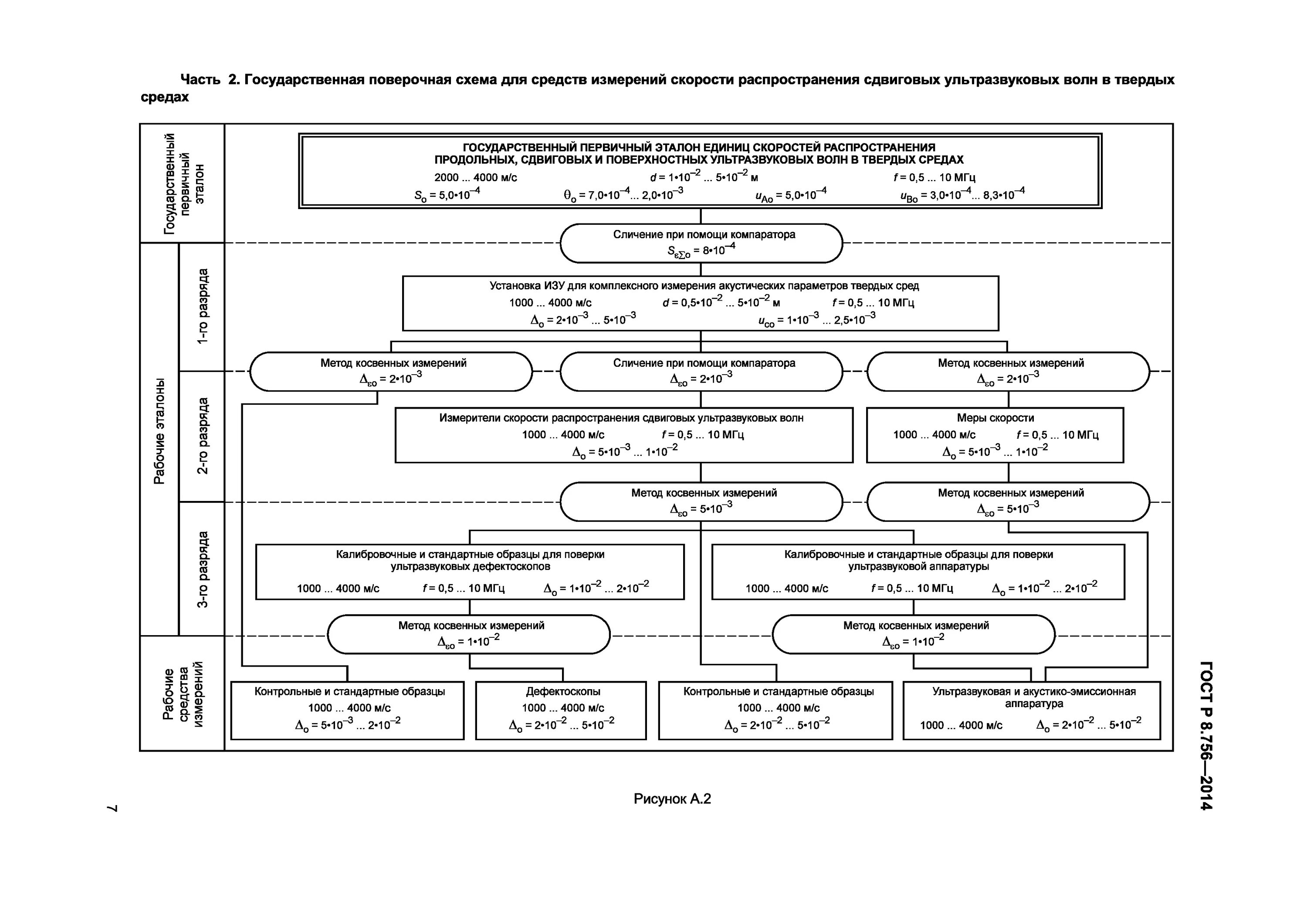 Приказ поверочные схемы измерений. Государственные и локальные поверочные схемы. Поверочная схема ультразвуковых расходомеров. Поверочная схема ультразвуковых расходомеров жидкости. Поверочная схема избыточного давления.