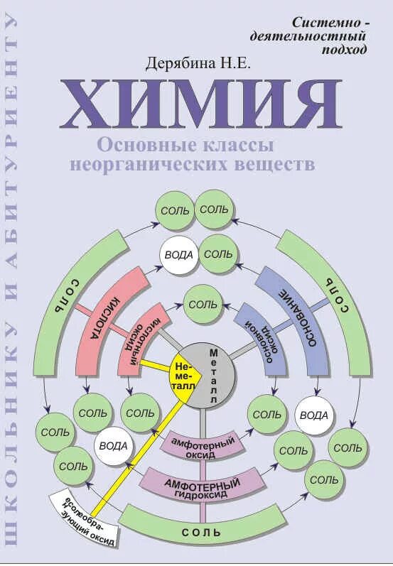 минисправочник дерябиной по органике. классификация химических веществ по классам 8 класс. номенклатура основных классов неорганических соединений. таблица реакций неорганических веществ. минисправочник неорганическая химия в реакциях дерябина.