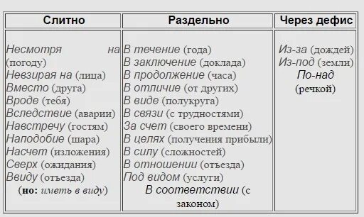 Слитно и раздельное написание предлогов. Слитное раздельное и дефисное написание предлогов. Правописание производных предлогов памятка. Производные предлоги Слитное и раздельное написание.