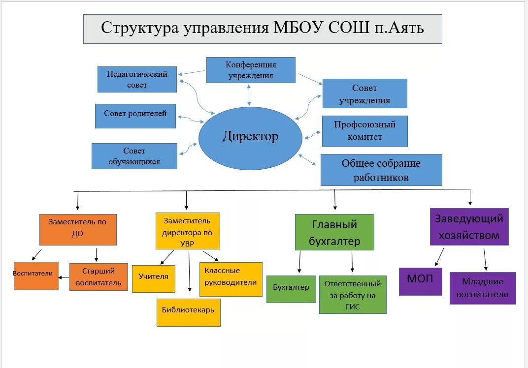 Структура и органы управления мбоу сош схема. Муниципальном бюджетном образовательном учреждении сайт. Школа организационная структура москва. Структура сош боровская. Муниципальном бюджетном образовательном учреждении сайт.