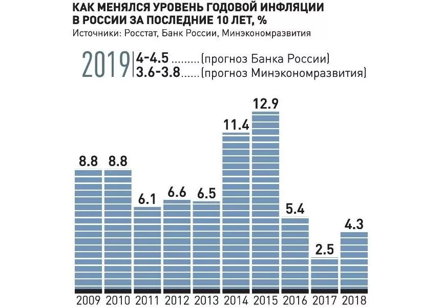 Среднегодовой уровень роста. Средняя инфляция в России за 10 лет. График инфляции в России за 10 лет. Инфляция в РФ за 10 лет график. Инфляция в России за последние 10 лет в процентах таблица.