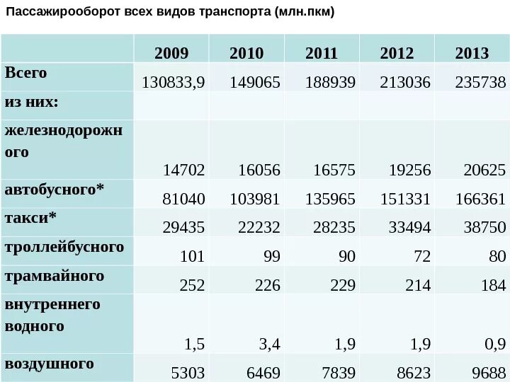 Определить пассажирооборот транспорта. Пассажирооборот всех видов транспорта. Пассажирооборот воздушного транспорта. Структура пассажирооборота по видам транспорта. Пассажирооборот воздушного транспорта в мире.