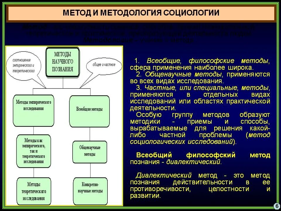 Методология всеобщей истории. Метод методика методология. Методы в методологии в методы. Методология социологической науки. Социология философия методы исследования.