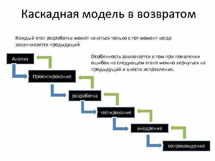 Предыдущий этап работ. Каскадная модель разработки. Этапы каскадной модели. Каскадная модель этапы разработки. Этапы Водопадной модели.