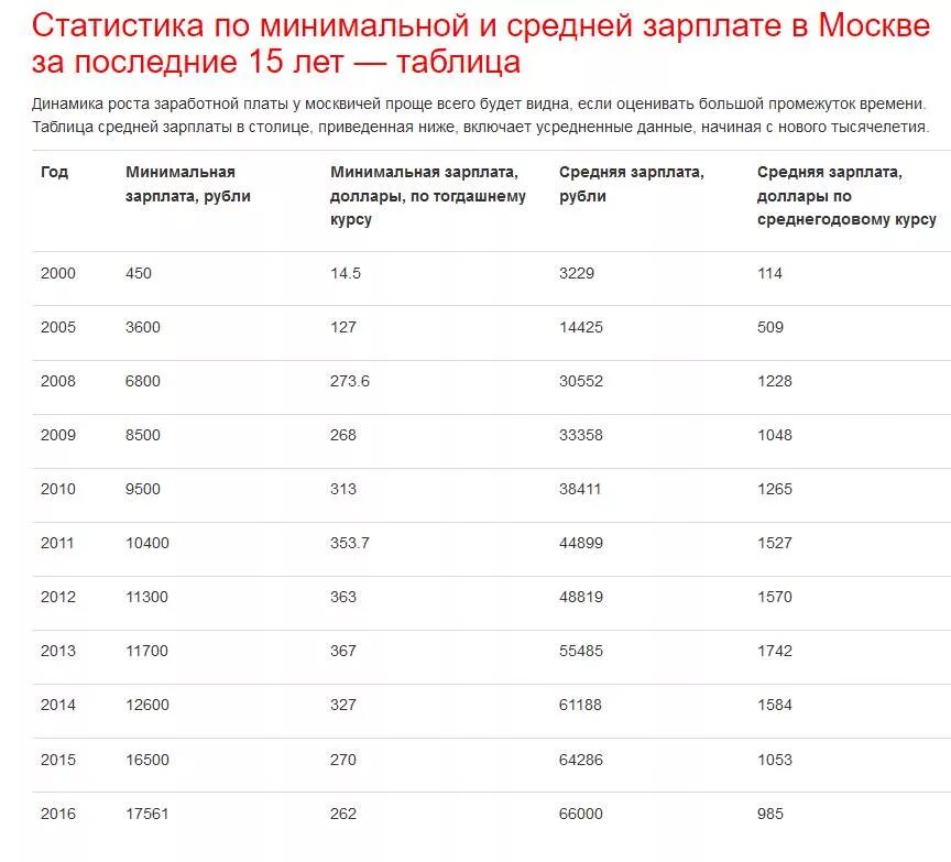 Мрот в московской области на сегодняшний. Средняя заработная плата по Москве. Средняя зарплата по Москве. Средняя зарплата в Москве по годам. Средняя зарплата в Москве по годам таблица.