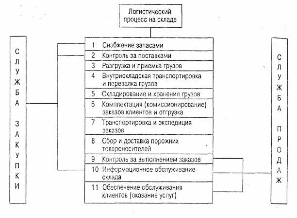 Дипломная работа логистический процесс