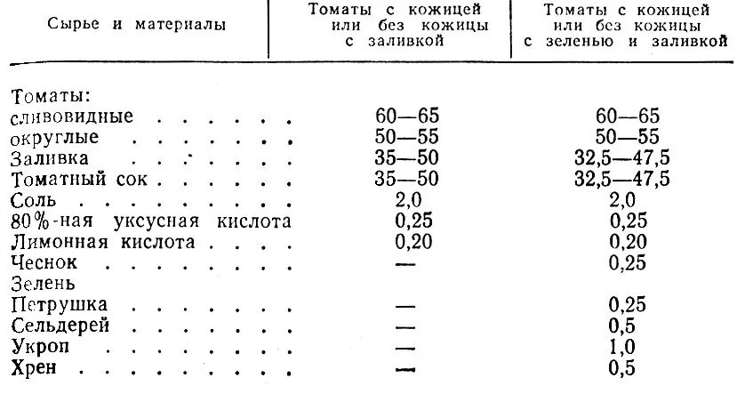 Соль сколько на литр сока. Таблица маринадов для консервации. Таблица в граммах консервированных томатов. Таблица маринадов для консервации томатов. Таблица маринадов для овощей.