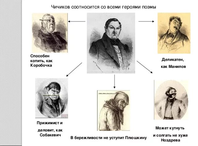 Портреты героев мертвые души гоголя. Герои мертвых душ гоголя список характеристика. Герои гоголя мертвые души чичиков. Герои мертвых душ гоголя. Поэма н.