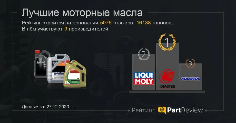 Лучшее моторное масло 2025 года. Рейтинг машинных масел. лучшее моторное масло 2025. рейтинг моторного масла россия. топ 10 производителей моторного масла.
