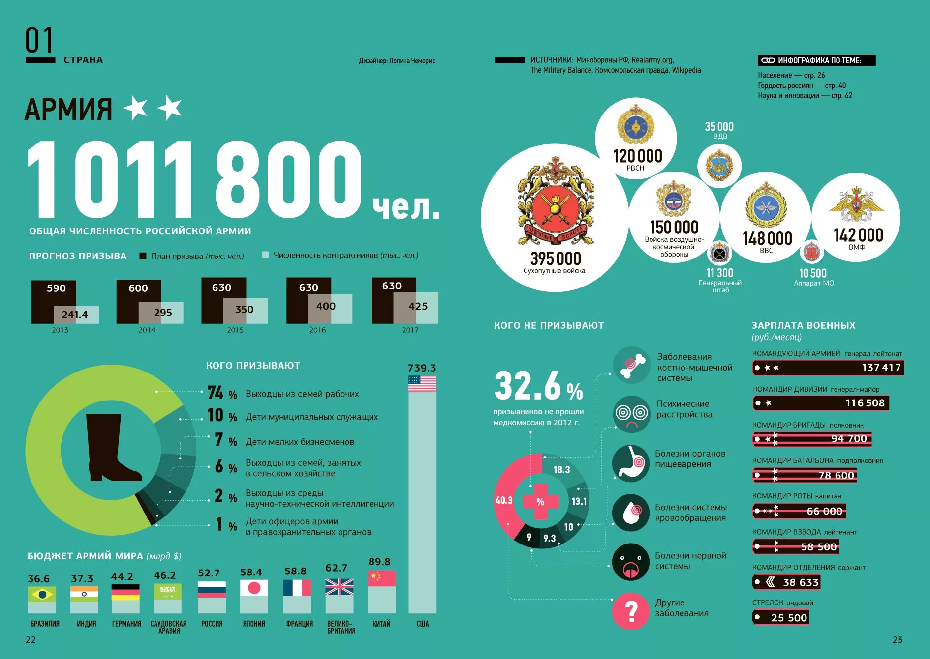 Сколько в россии про. Инфографика вооруженные силы РФ. Российская армия статистика. Инфографика численность. Инфографика армия.