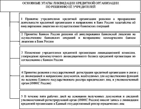 Этапы ликвидации юридического лица схема. Порядок ликвидации коммерческих организаций схема. Стадии ликвидации юридического лица схема. Этапы создания юридического лица схема. Установите соответствие ликвидация организации