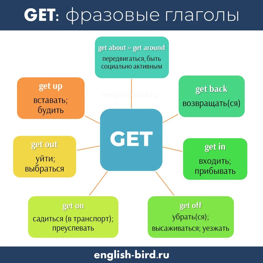 Что означает down. Фразовые глаголы в английском get. Фразовый глагол get в английском языке. Фразовые глаголыглаголы. Английские фразовые глаголы.