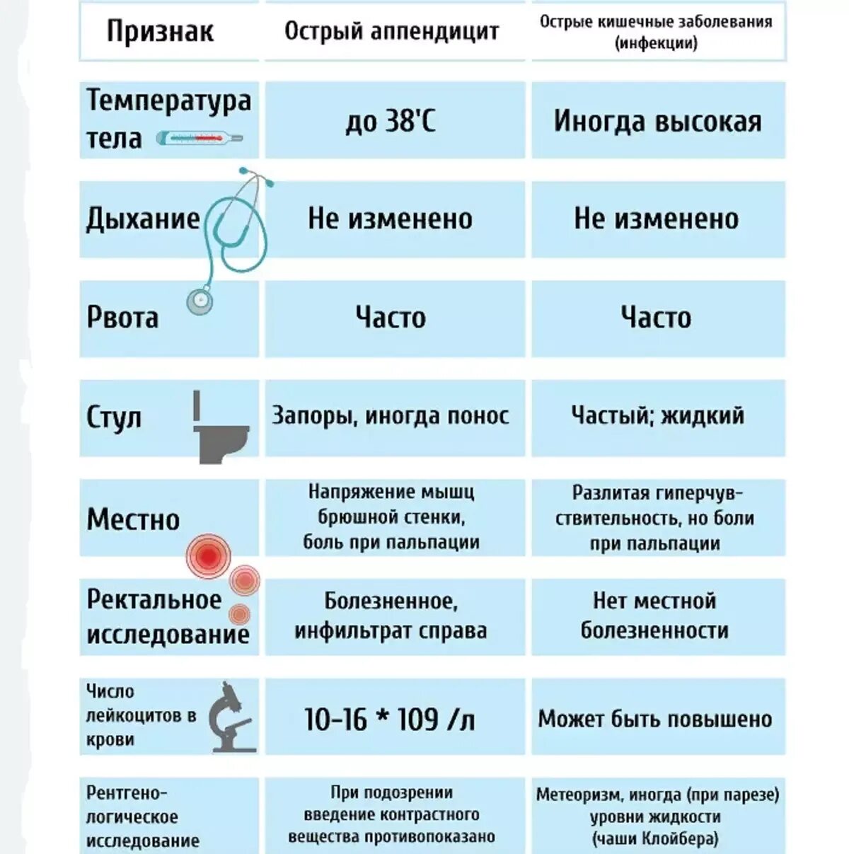 6 месяцев поднялась температура. Аппендицит симптомы у детей. Симптомы при аппендиците у ребенка 11 лет.