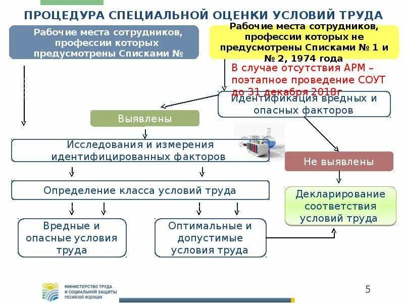 Ефс 1 спецоценка. СОУТ что это в охране труда. Специальная оценка условий труда на рабочем месте. Задачи совершенствования условий труда. Специальная оценка охраны труда.