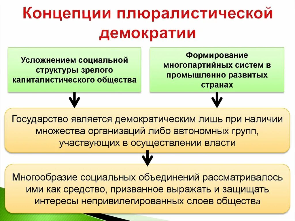 Теория плюралистической демократии суть. Концепция плюралистической демократии. Плюралистическая демократия страны. Основные современные концепции демократии. Плюрализм это признак демократии