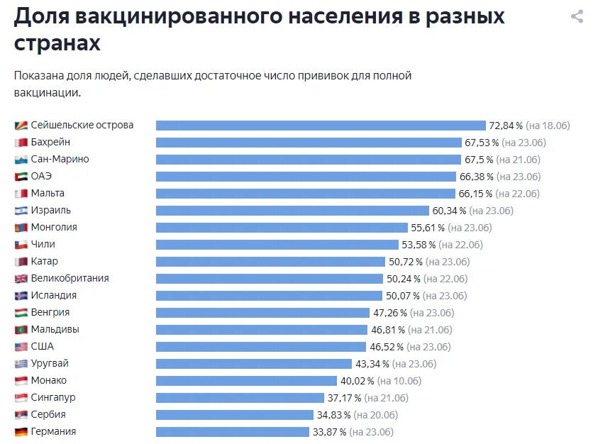 Напишем области населения. Процент вакцинированных по странам. Вакцинация статистика по странам. Статистика вакцинации в мире. Статистика вакцинации от коронавируса в мире.