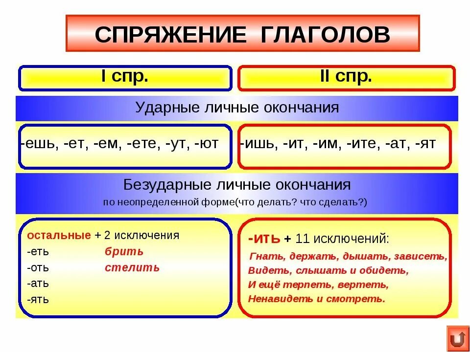 Исключениями являются. Как узнать спряжение глагола 5 класс. Как определить спряжение глагола 6 класс. Спряжение глаголов как понять 4 класс. Правило определения спряжения глаголов 4 класс русский язык.