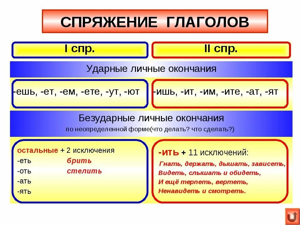 Глагол имеет 3 спряжение. Как определить спряжение глагола 6 класс. спряжение глаголов как понять 4 класс. как отличить спряжение глаголов 4 класс. спряжения глаголов правила русского языка.
