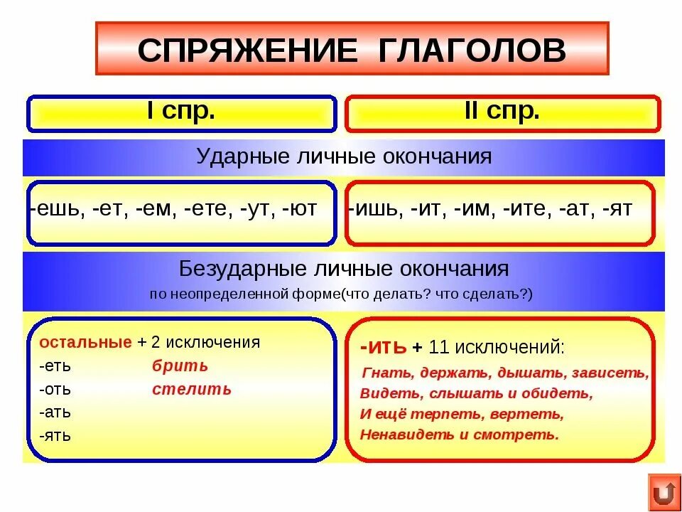 Терпят начальная форма. Как определить спряжение глагола 6 класс. Спряжение глаголов как понять 4 класс. Как отличить спряжение глаголов 4 класс. Спряжение глаголов 4 класс правила.